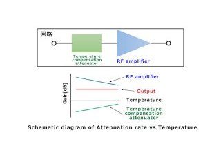 Hematic diagram of Attenuation rate vs Temperature