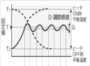 ファジーロジック温度制御